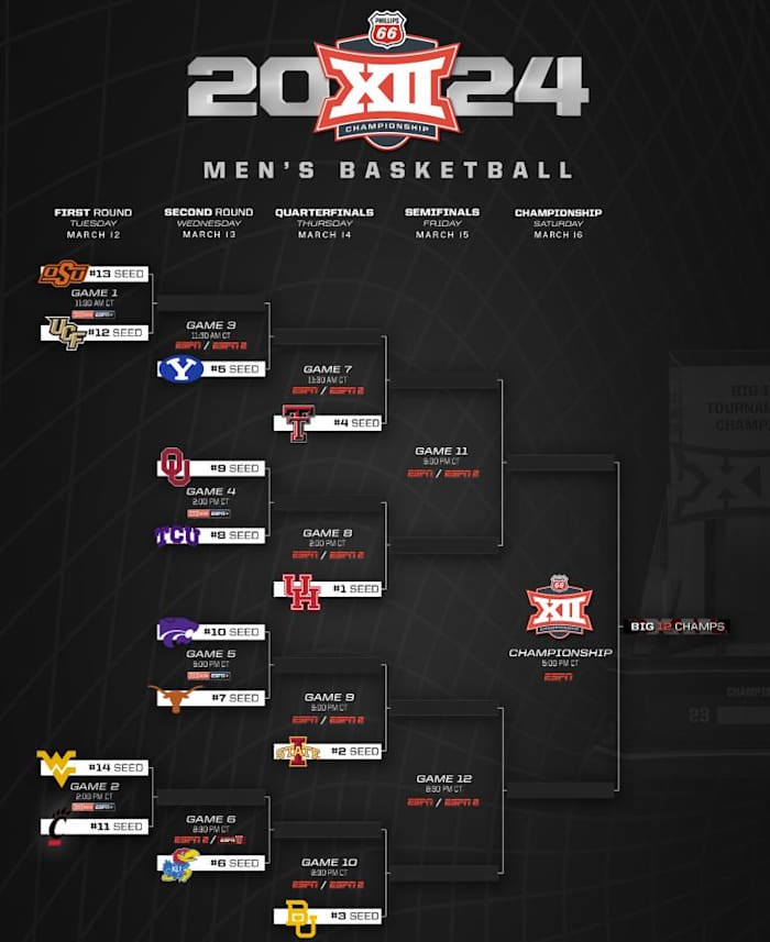 Bracket for the 2024 Big 12 Men's Basketball Tournament